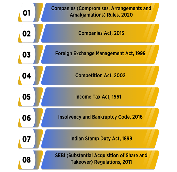 GOVERNING LAWS FOR MERGER AND AMALGAMATION