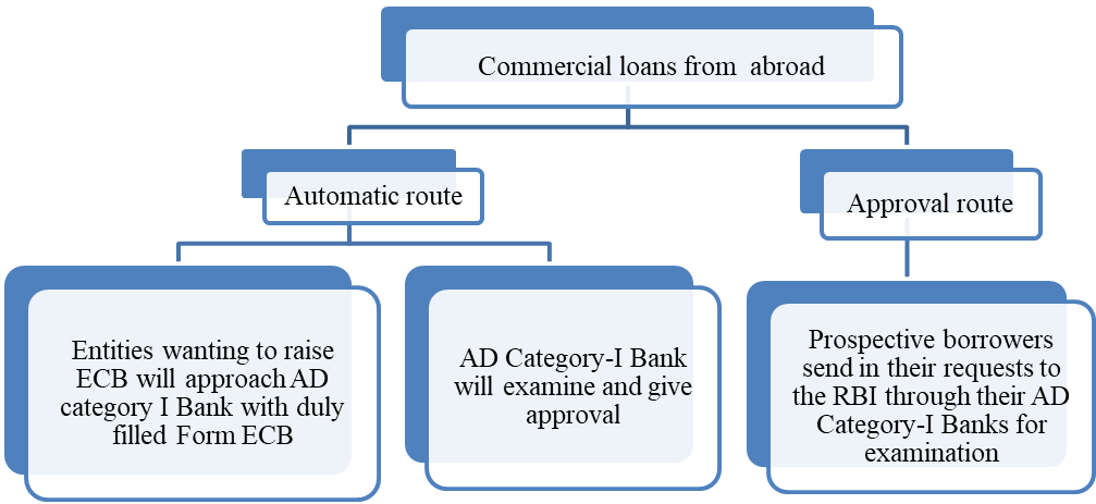 Commercial loans from abroad