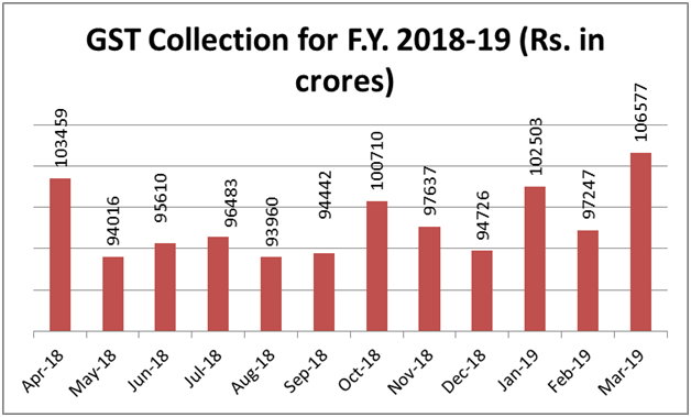 GST Collection for FY 2018-19