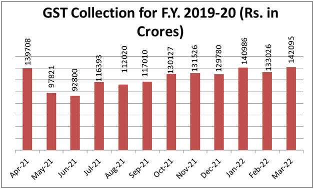 GST Collection for FY 2019-20