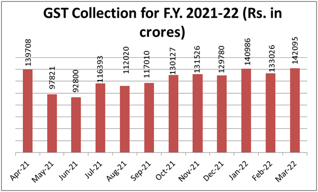 GST Collection for FY 2021-22