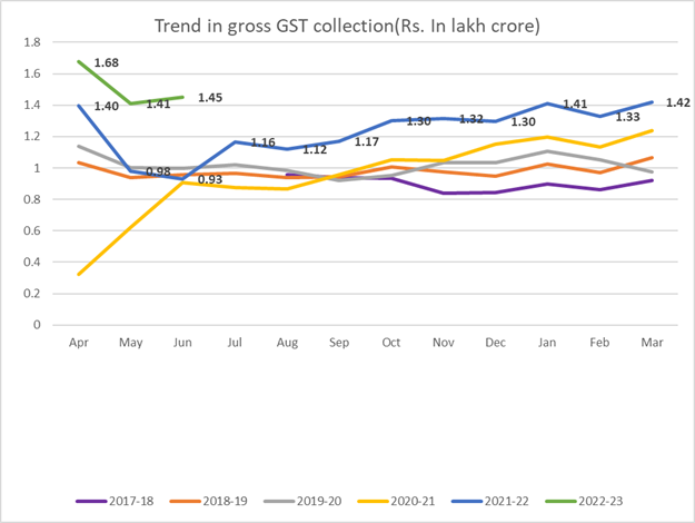 Trend in GST Collection