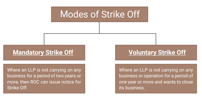 Modes of Strike Off