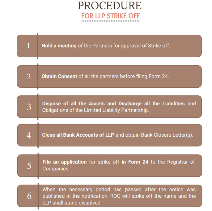 Procedure for LLP Strike Off