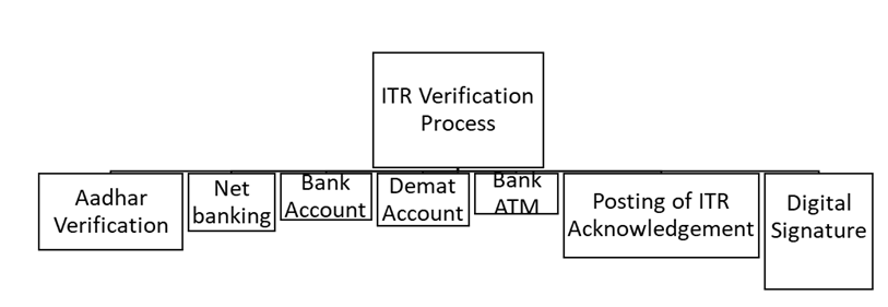 Various ways of Verification of the ITR