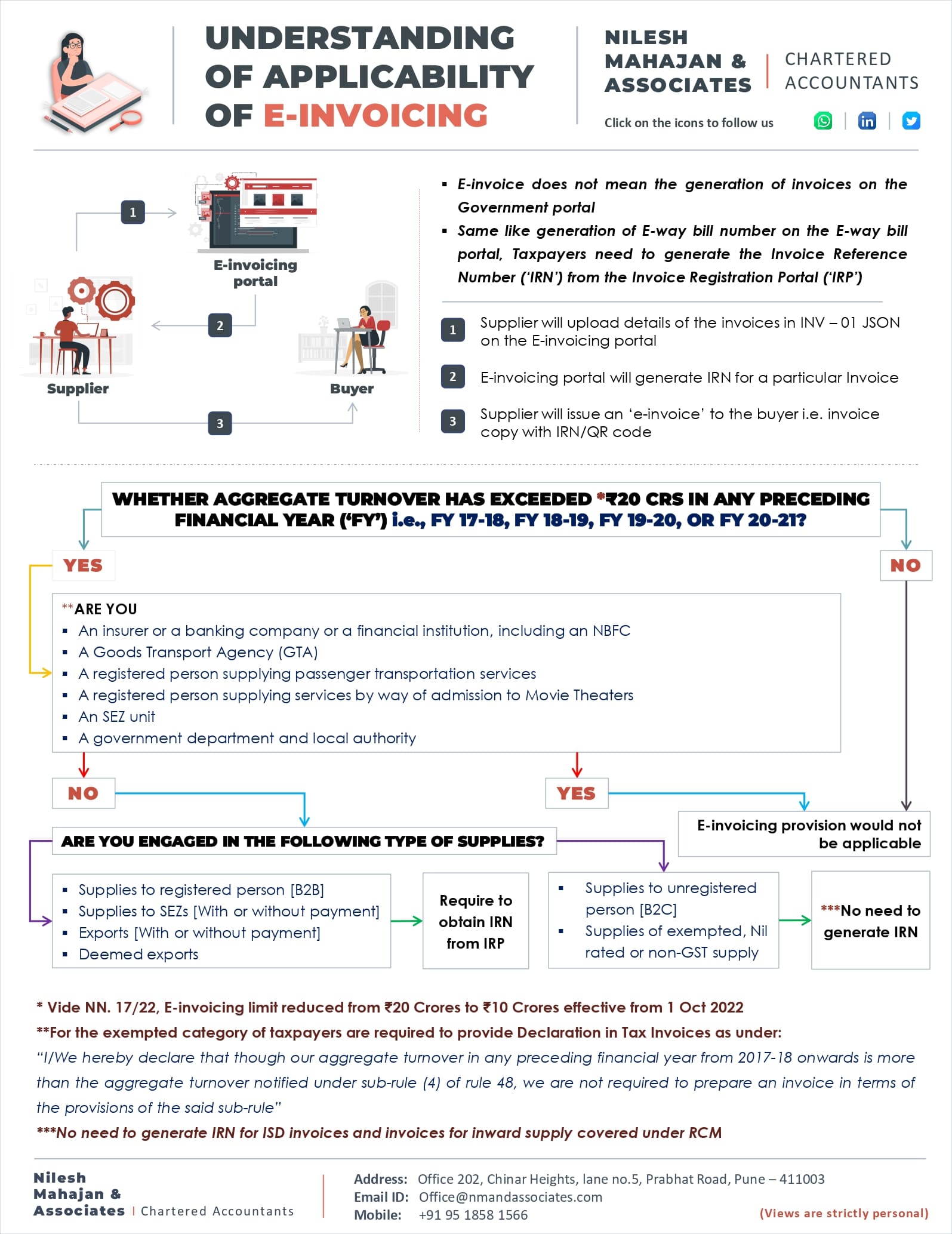 Understanding of applicability of e-invoicing