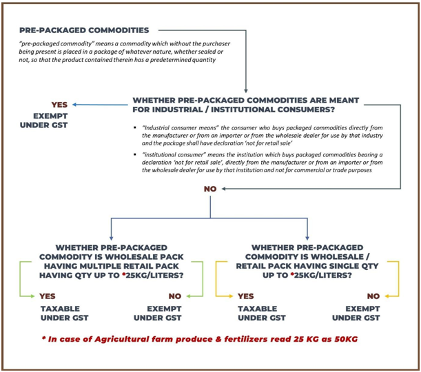 Applicability of LMA & GST