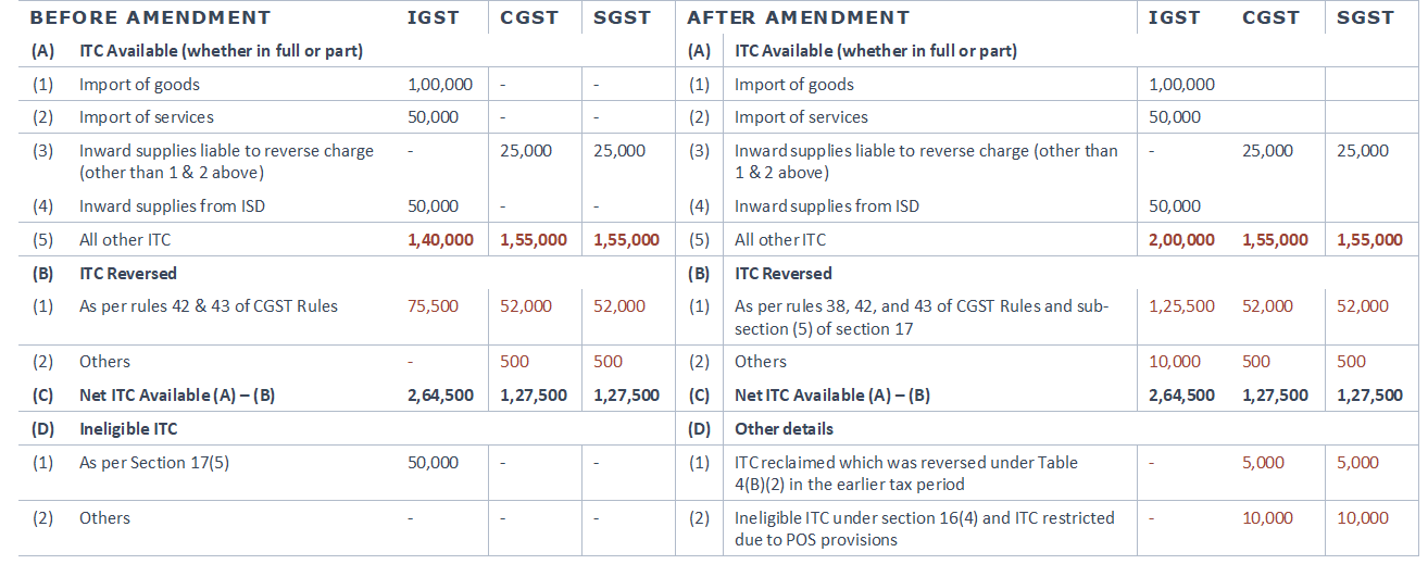 Amendment