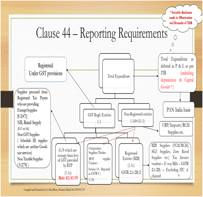 Clause 44 – GST Reporting Information – Detailed