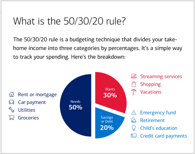 50/30/20 Rule