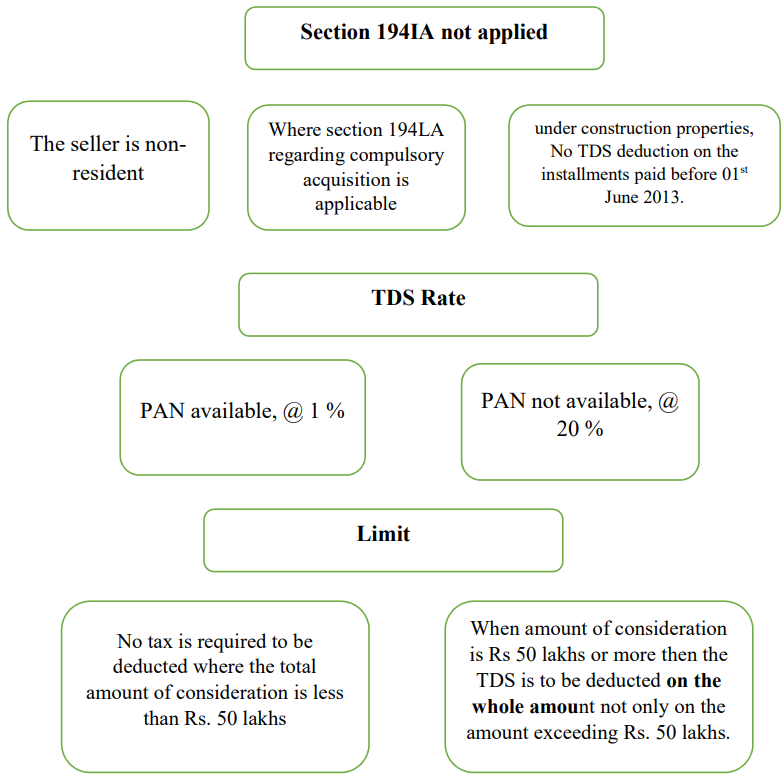 Section 194IA not applied