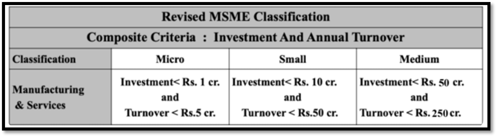 Revised MSME Classification