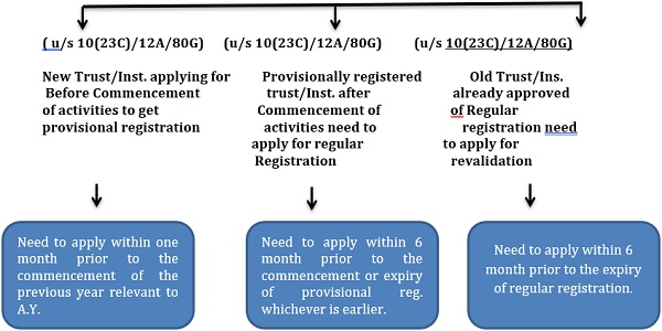 SIMPLIFICATION OF REGISTRATION PROCESS