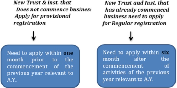AMENDMENT MADE BY FINANCE ACT, 2022 WITH RESPECT TO NEW TRUST/INSTITUTION