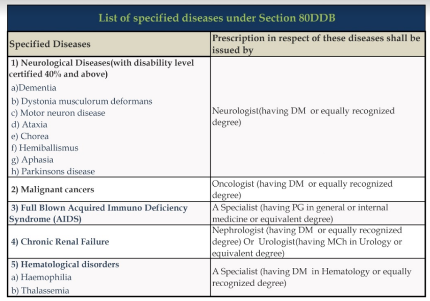 List of specified diseases under Sec 80DDB