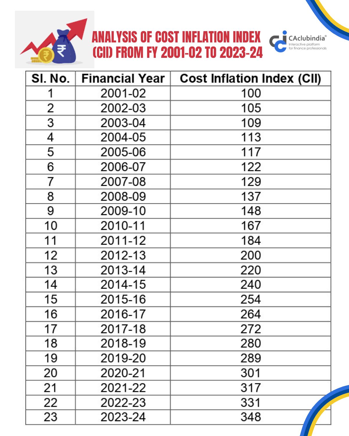 Comprehensive analysis of Cost Inflation Index (CII) from FY 2001-02 to 2023-24