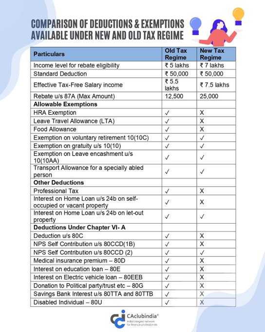 Comparison of Deductions and Exemptions