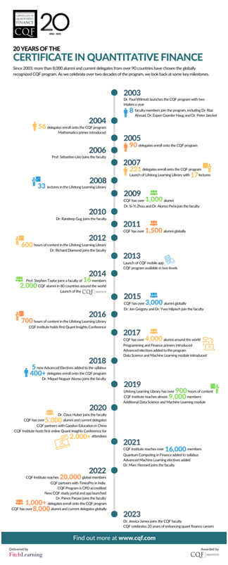 Key Milestones