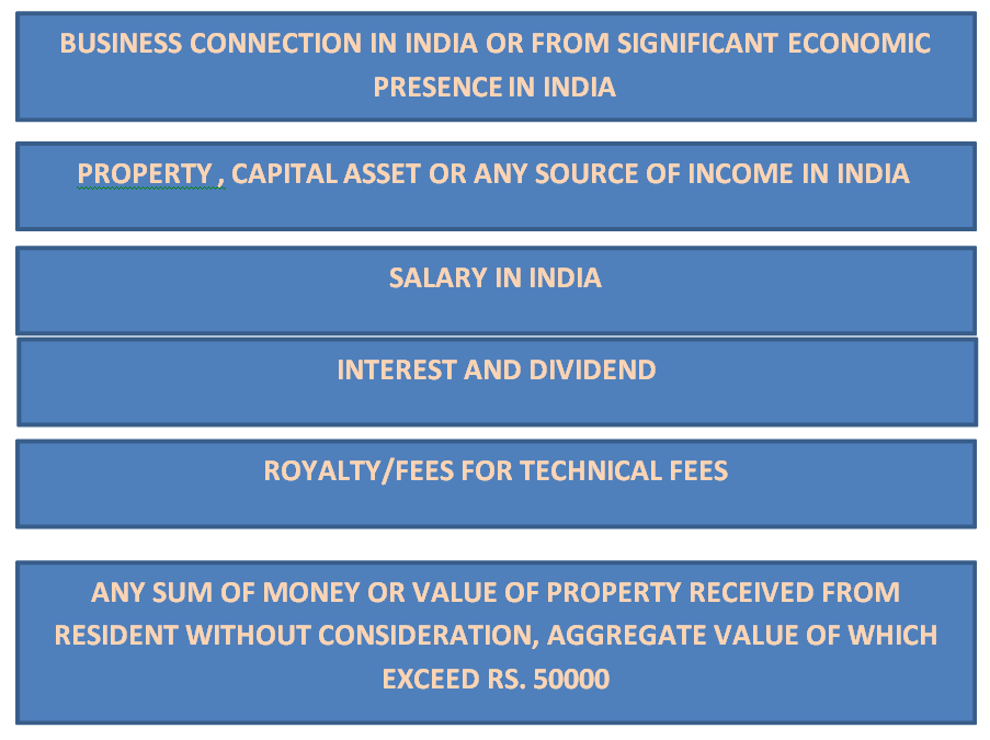 INCOME ACCRUING OR ARISING FROM