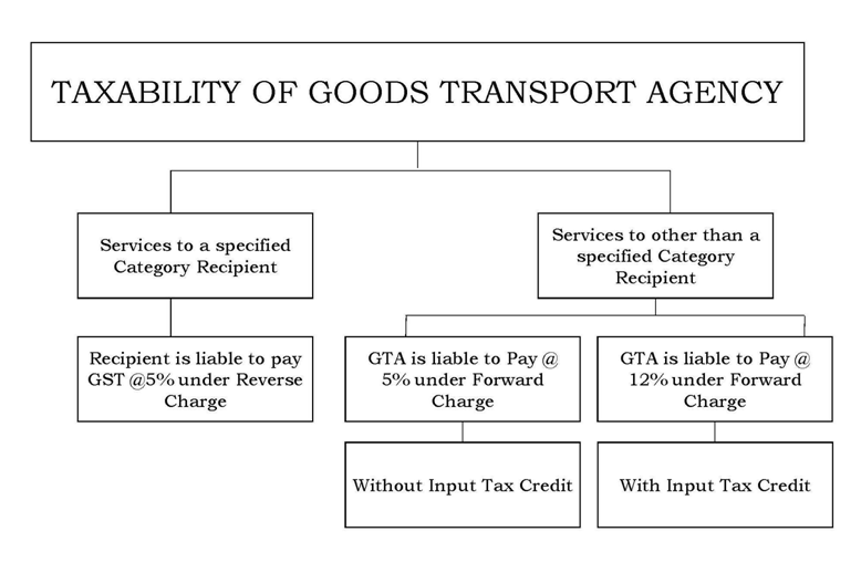 Taxability of GTA