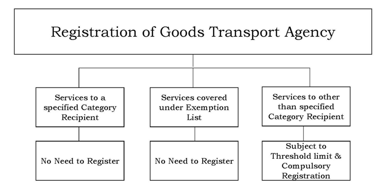 Registration of GTA