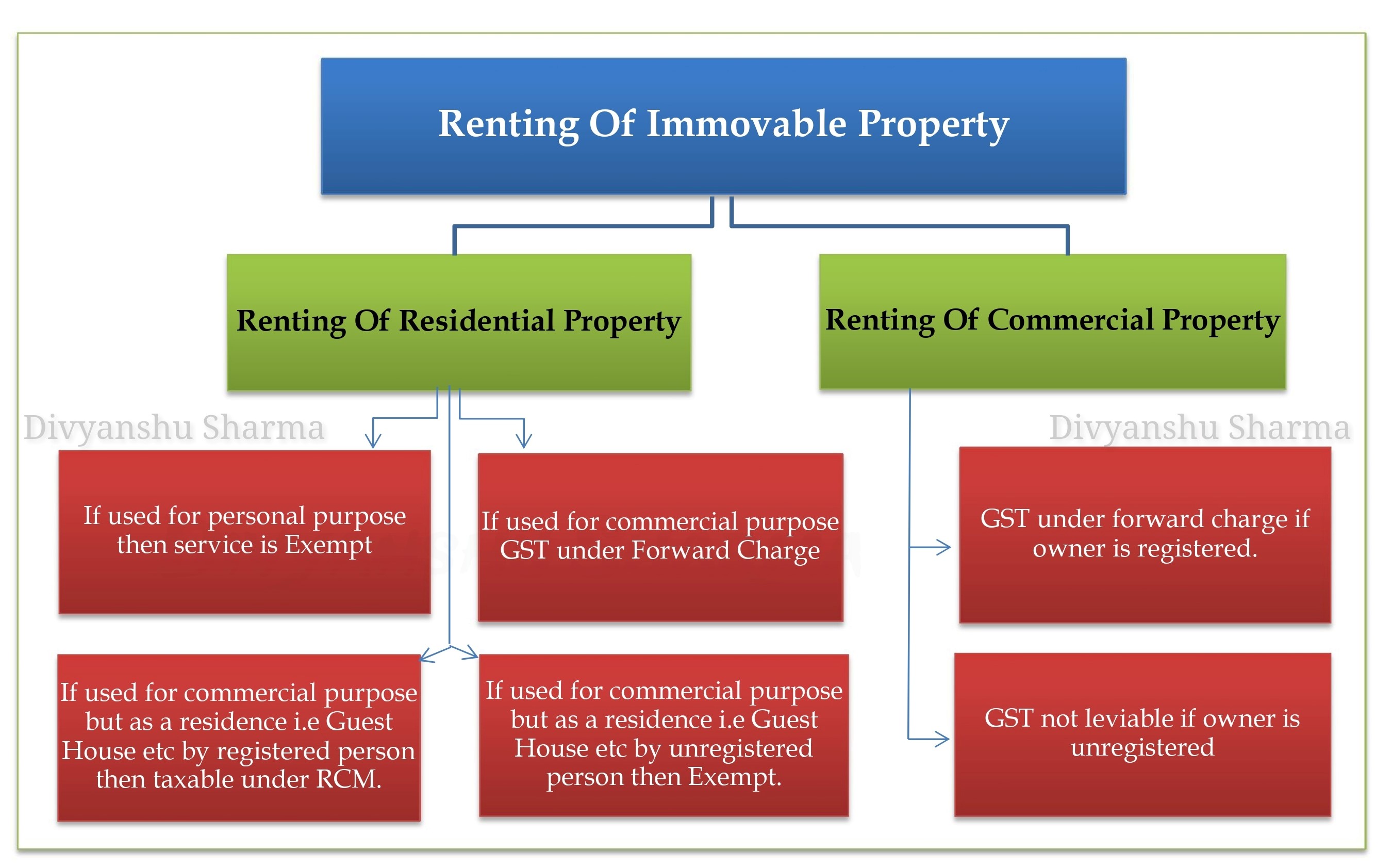 Renting of Immovable Property