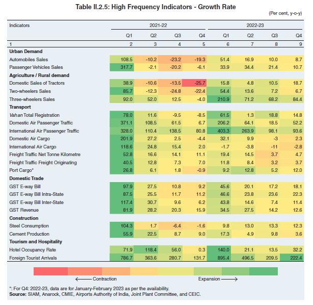 High Frequency Indicators