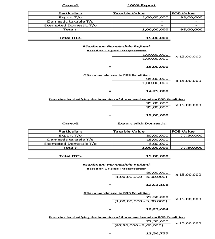 Refund of Unutilized ITC on Zero Rated Outward Supply of Exempted Goods