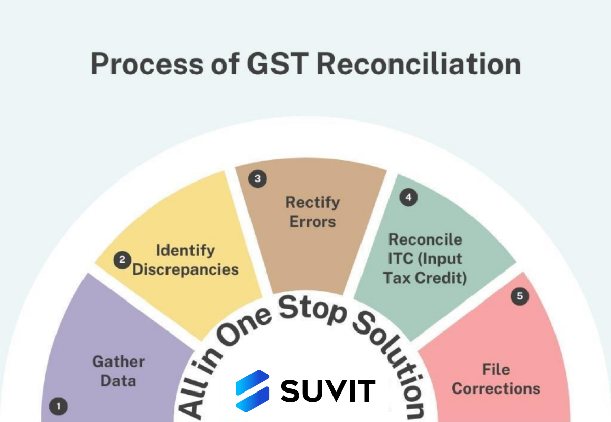 Process of GST Reconciliation