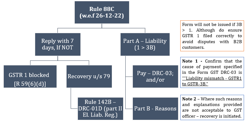 Procedure laid down in Rule 88C