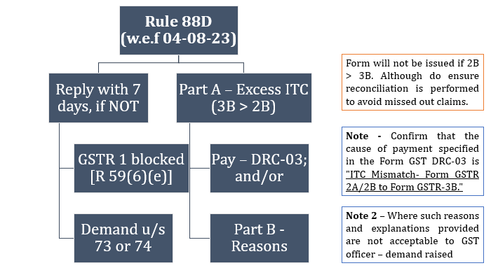 Procedure laid down in Rule 88D