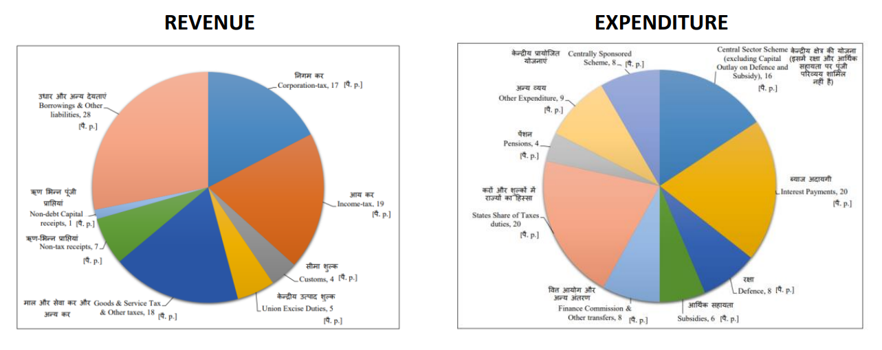 Break-up of sources of revenue and expenditur