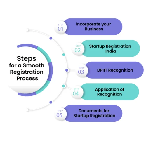 Procedure For Registering Into The Scheme