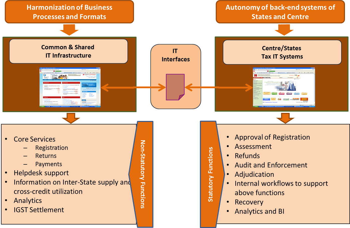 Functions of GSTN