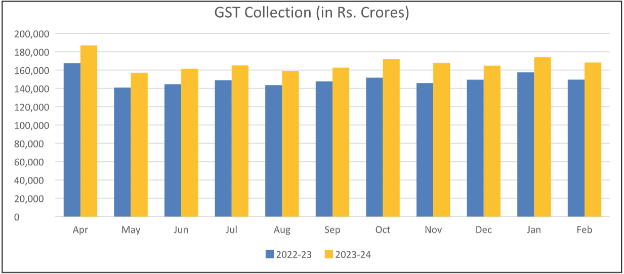 Chart: Trends in GST Collection