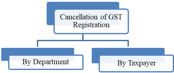 Cancellation of GST registration can be understood in two parts