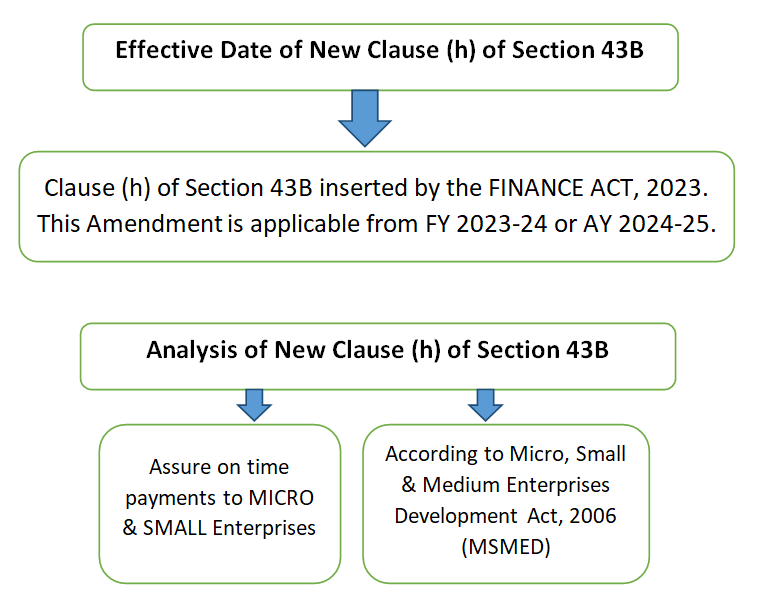 Section 43B (h) of Income Tax Act, 1961