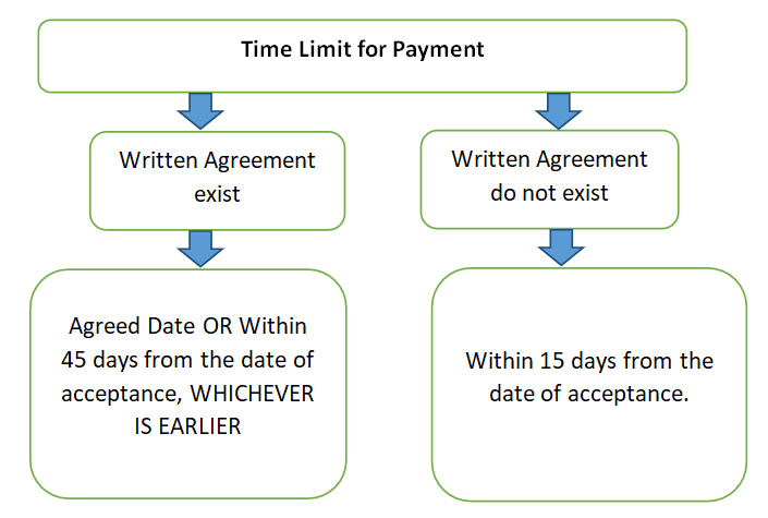 Time Limit for Payment