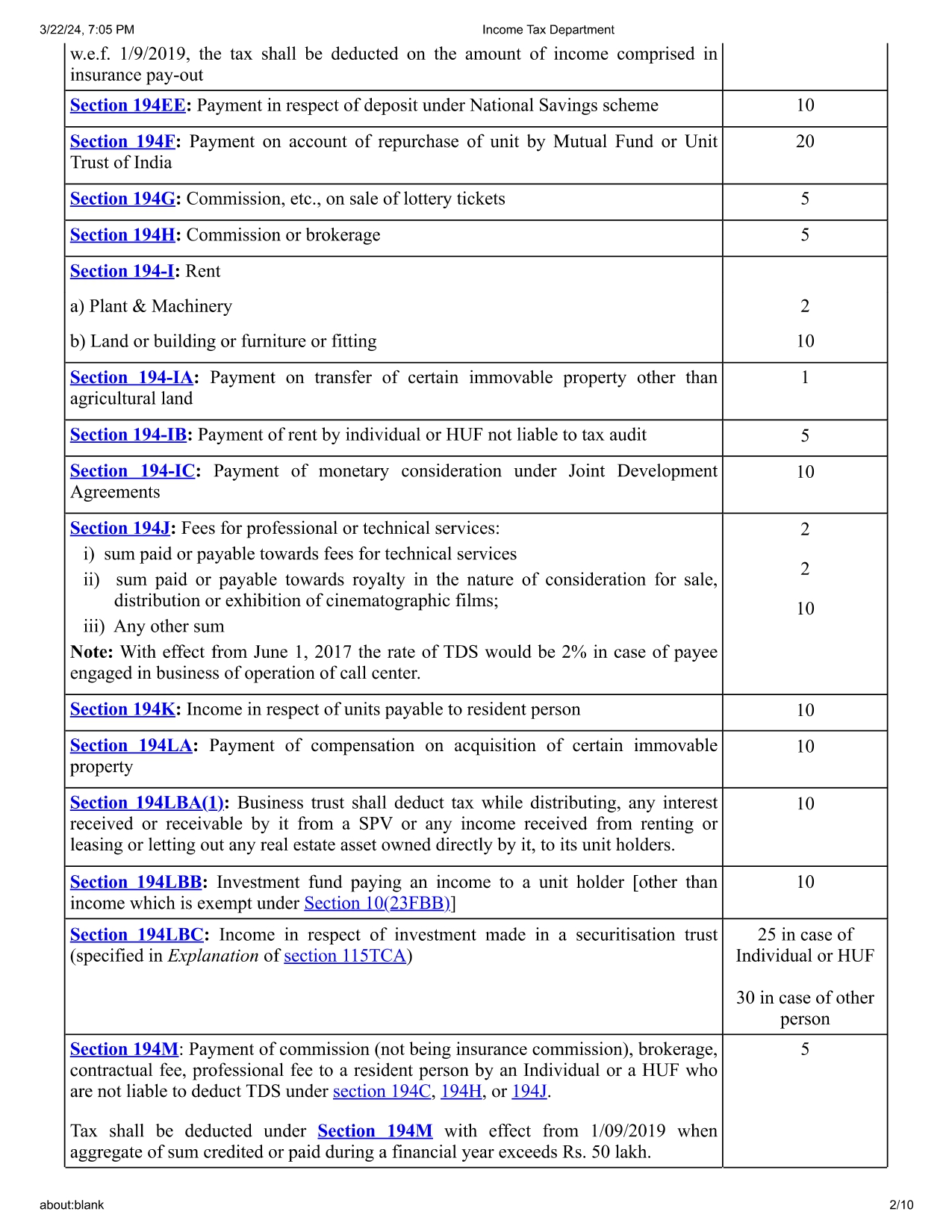 TDS Rate Chart