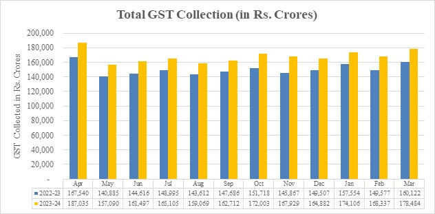 Trends in GST Collection