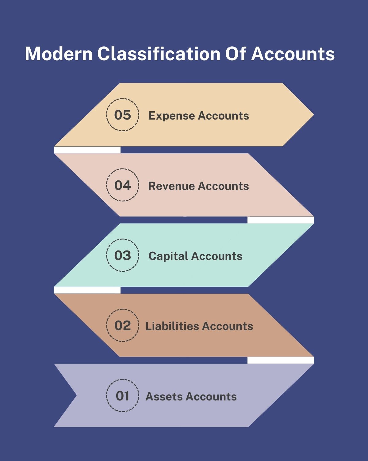 Modern Classification of Accounts