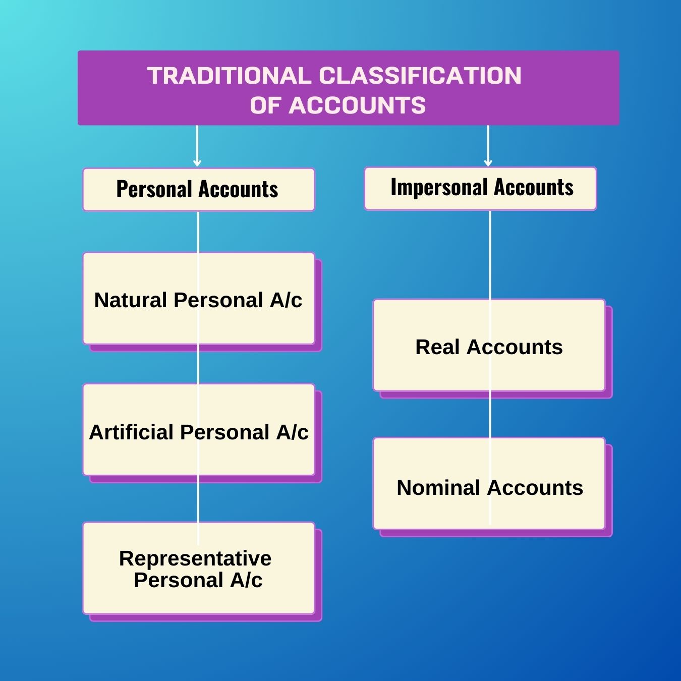 Traditional Classification Of Accounts