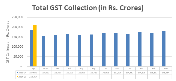 Trends in GST Collection