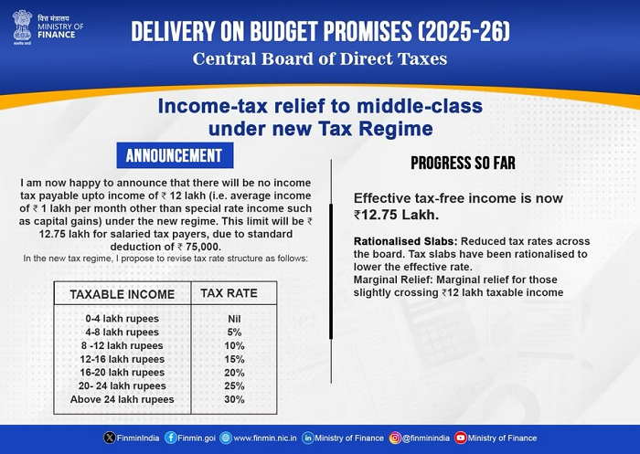 No Income Tax Up to Rs 12.75 Lakh for Salaried Class Under New Tax Regime