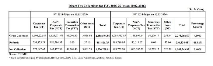 Net Direct Tax Collection for FY 2025-26 Grows 9.4%, Refunds Drop 18.8%