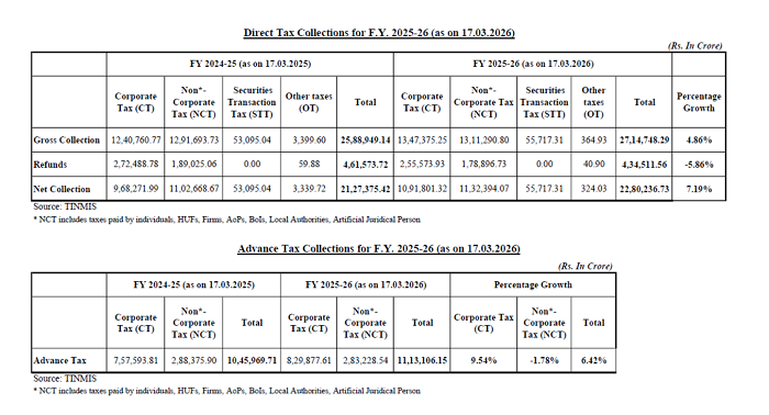 Net Direct Tax Collections Rise 7.19% to Rs 22.8 Lakh Crore in FY26