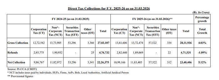 Direct Tax Collections Rise 5.12% to Rs 23.40 Lakh Crore in FY 2025-26