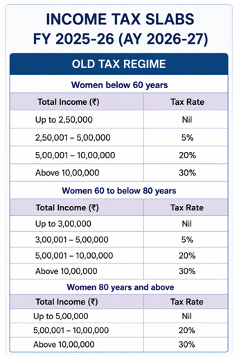 Old Tax Regime