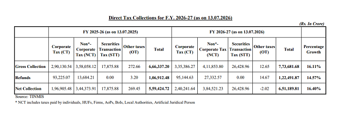 Direct Tax Collections Rise 16.4% to Rs 6.51 Lakh Crore as on 13th July 2026 for FY 2026-27 Direct Tax Collections Rise 16.4% to Rs 6.51 Lakh Crore as on 13th July 2026 for FY 2026-27