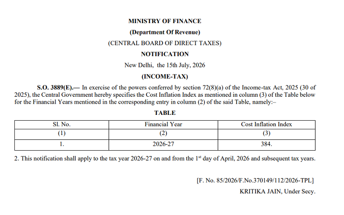 CBDT Notifies Cost Inflation Index (CII) for FY 2026-27 Under Income Tax Act, 2025